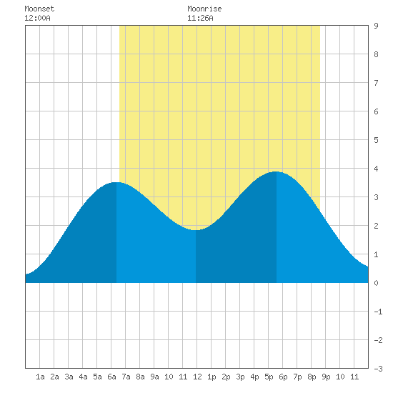 Steinhatchee tide chart for Monday, July 4, 2022