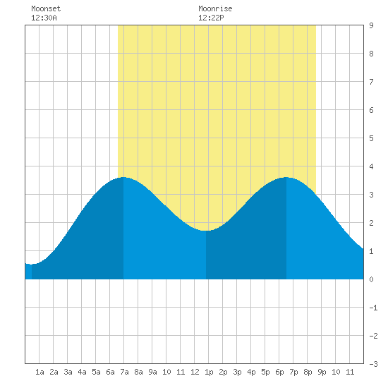 Steinhatchee tide chart for Tuesday, July 5, 2022