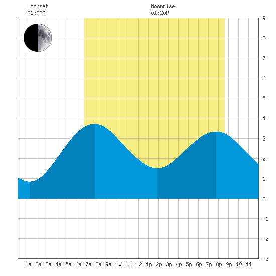 Steinhatchee tide chart for Wednesday, July 6, 2022