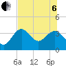 Steinhatchee tide chart for Wednesday, July 6, 2022