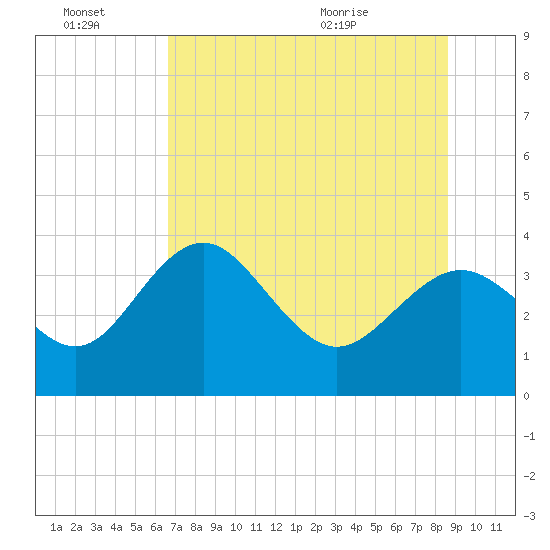 Steinhatchee tide chart for Thursday, July 7, 2022