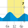 Steinhatchee tide chart for Thursday, July 7, 2022
