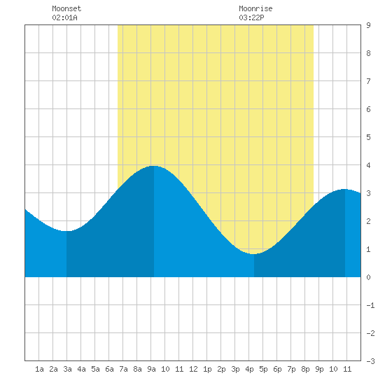 Steinhatchee tide chart for Friday, July 8, 2022
