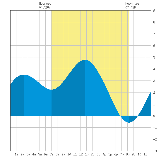 Steinhatchee tide chart for Wednesday, August 10, 2022