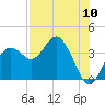 Steinhatchee tide chart for Wednesday, August 10, 2022