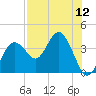Steinhatchee tide chart for Friday, August 12, 2022