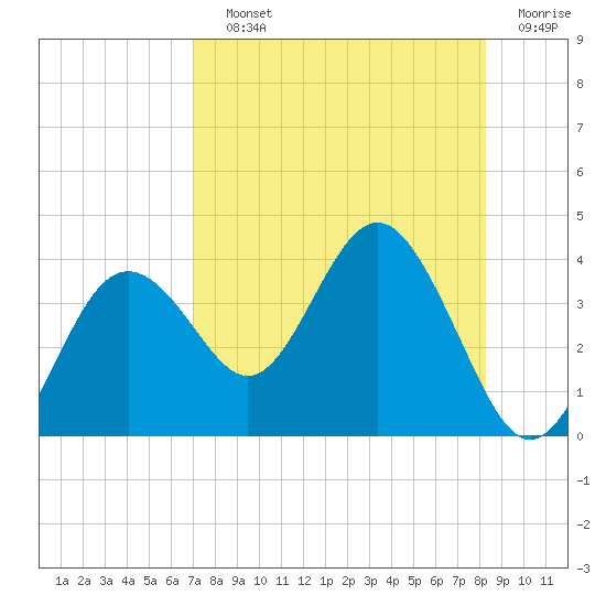Steinhatchee tide chart for Saturday, August 13, 2022