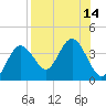 Steinhatchee tide chart for Sunday, August 14, 2022