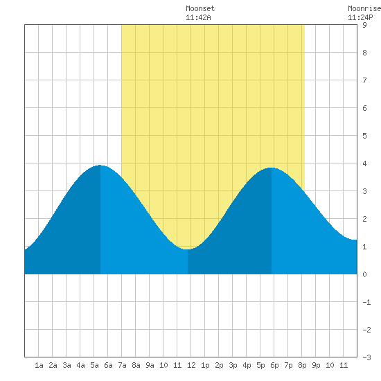 Steinhatchee tide chart for Tuesday, August 16, 2022