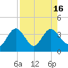 Steinhatchee tide chart for Tuesday, August 16, 2022