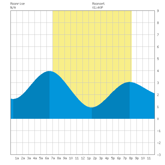 Steinhatchee tide chart for Thursday, August 18, 2022