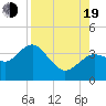 Steinhatchee tide chart for Friday, August 19, 2022