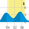 Steinhatchee tide chart for Monday, August 1, 2022