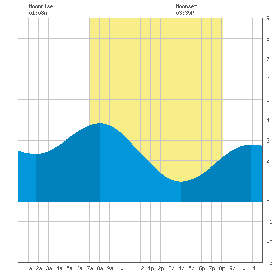 Steinhatchee tide chart for Saturday, August 20, 2022