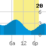 Steinhatchee tide chart for Saturday, August 20, 2022