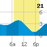 Steinhatchee tide chart for Sunday, August 21, 2022