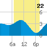 Steinhatchee tide chart for Monday, August 22, 2022