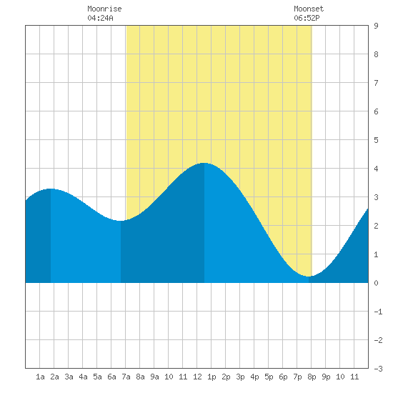 Steinhatchee tide chart for Wednesday, August 24, 2022