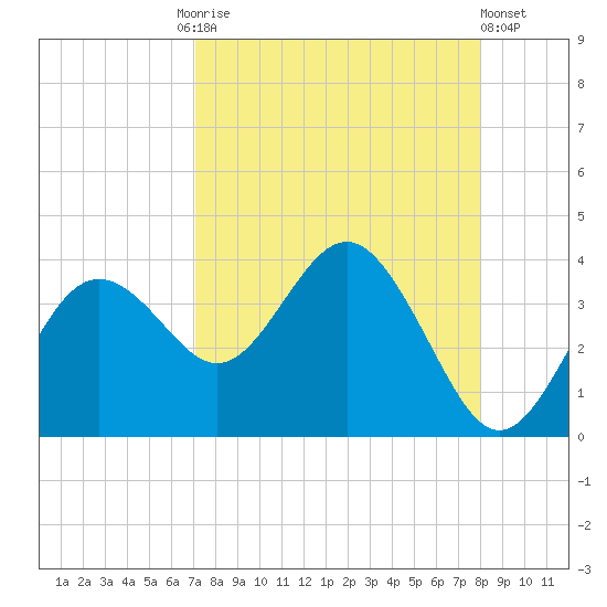 Steinhatchee tide chart for Friday, August 26, 2022