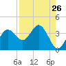 Steinhatchee tide chart for Friday, August 26, 2022