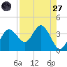 Steinhatchee tide chart for Saturday, August 27, 2022