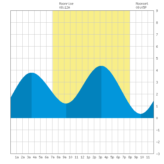 Steinhatchee tide chart for Sunday, August 28, 2022