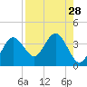 Steinhatchee tide chart for Sunday, August 28, 2022