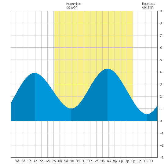 Steinhatchee tide chart for Monday, August 29, 2022