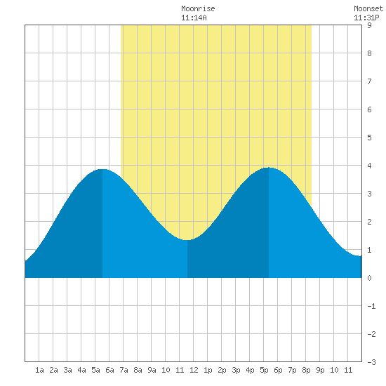 Steinhatchee tide chart for Tuesday, August 2, 2022