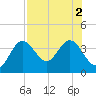 Steinhatchee tide chart for Tuesday, August 2, 2022