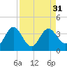 Steinhatchee tide chart for Wednesday, August 31, 2022