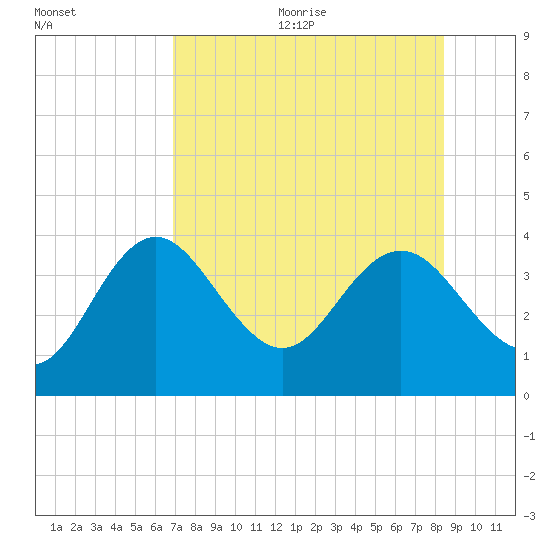 Steinhatchee tide chart for Wednesday, August 3, 2022