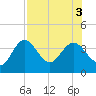 Steinhatchee tide chart for Wednesday, August 3, 2022