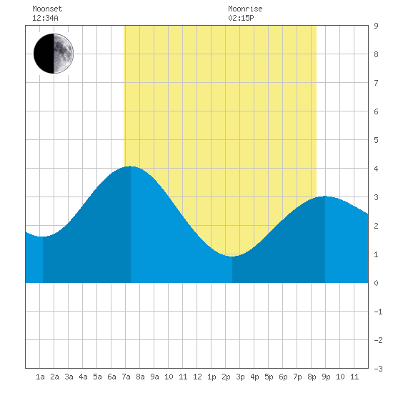 Steinhatchee tide chart for Friday, August 5, 2022