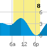 Steinhatchee tide chart for Monday, August 8, 2022
