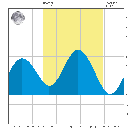 Steinhatchee tide chart for Saturday, September 10, 2022