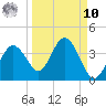 Steinhatchee tide chart for Saturday, September 10, 2022