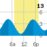 Steinhatchee tide chart for Tuesday, September 13, 2022