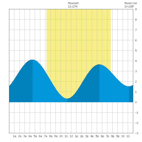 Steinhatchee tide chart for Wednesday, September 14, 2022