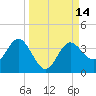 Steinhatchee tide chart for Wednesday, September 14, 2022