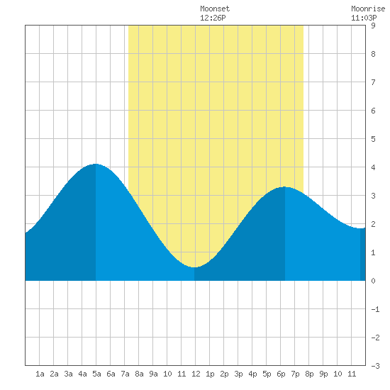 Steinhatchee tide chart for Thursday, September 15, 2022