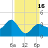 Steinhatchee tide chart for Friday, September 16, 2022