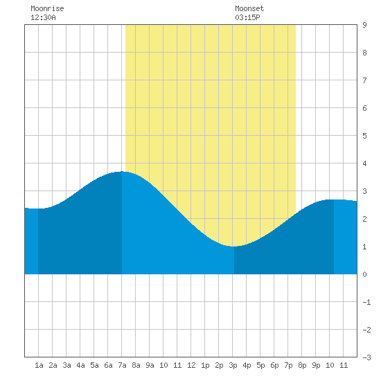 Steinhatchee tide chart for Sunday, September 18, 2022