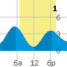 Steinhatchee tide chart for Thursday, September 1, 2022