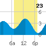 Steinhatchee tide chart for Friday, September 23, 2022