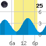 Steinhatchee tide chart for Sunday, September 25, 2022