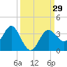 Steinhatchee tide chart for Thursday, September 29, 2022