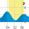 Steinhatchee tide chart for Friday, September 2, 2022