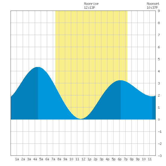Steinhatchee tide chart for Friday, September 30, 2022