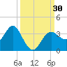 Steinhatchee tide chart for Friday, September 30, 2022